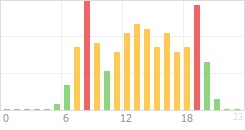 Online Time Chart