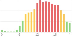 Online Time Chart