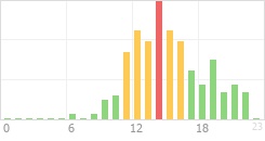 Online Time Chart