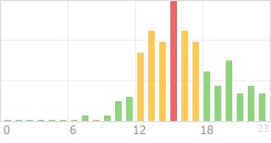 Online Time Chart