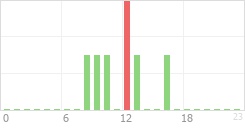 Online Time Chart