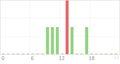 Online Time Chart