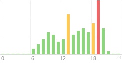 Online Time Chart