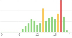 Online Time Chart