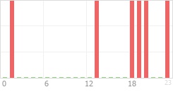 Online Time Chart