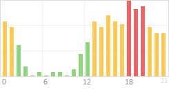 Online Time Chart