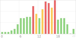 Online Time Chart