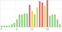 Online Time Chart