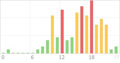 Online Time Chart