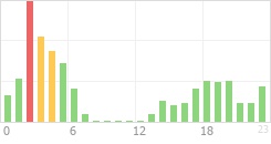 Online Time Chart