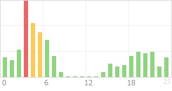 Online Time Chart