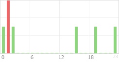 Online Time Chart