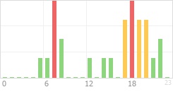 Online Time Chart