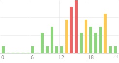 Online Time Chart