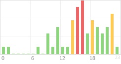 Online Time Chart