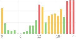 Online Time Chart