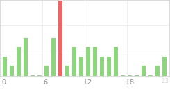 Online Time Chart