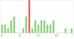 Online Time Chart