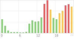 Online Time Chart