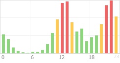 Online Time Chart