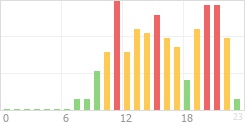 Online Time Chart