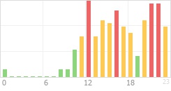 Online Time Chart