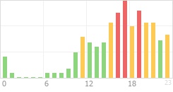 Online Time Chart