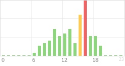 Online Time Chart