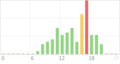 Online Time Chart