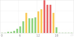 Online Time Chart