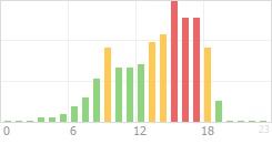 Online Time Chart