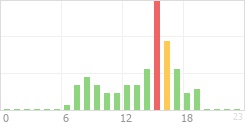 Online Time Chart