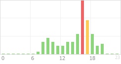 Online Time Chart