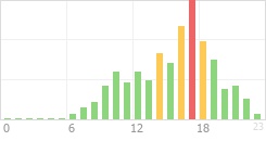 Online Time Chart