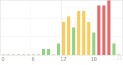 Online Time Chart