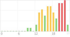 Online Time Chart