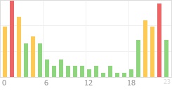 Online Time Chart