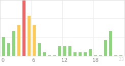 Online Time Chart