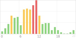 Online Time Chart