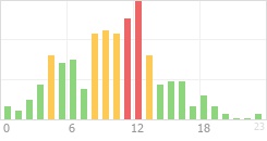 Online Time Chart