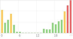 Online Time Chart