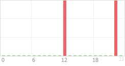 Online Time Chart