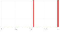 Online Time Chart