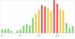 Online Time Chart