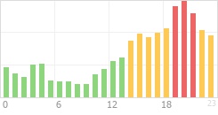 Online Time Chart