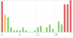 Online Time Chart