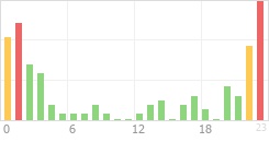 Online Time Chart