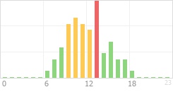 Online Time Chart