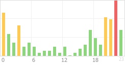 Online Time Chart