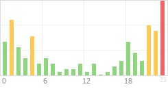 Online Time Chart